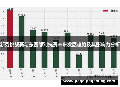 新秀挑战赛与东西部对抗赛未来发展趋势及其影响力分析 新秀挑战赛与东西部对抗赛未来发展趋势及其影响力分析